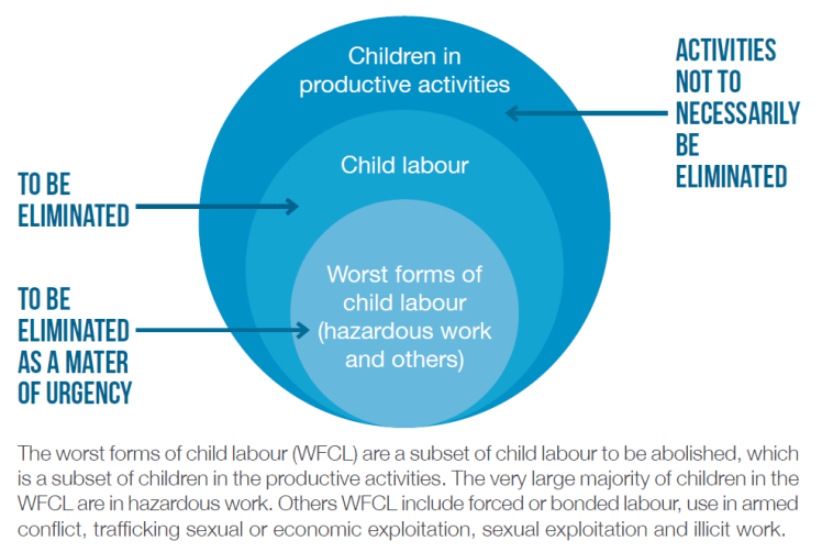 Support for children involved in child labour – children in emergencies ...